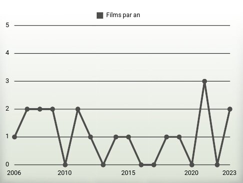 Films par an