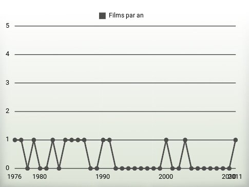 Films par an