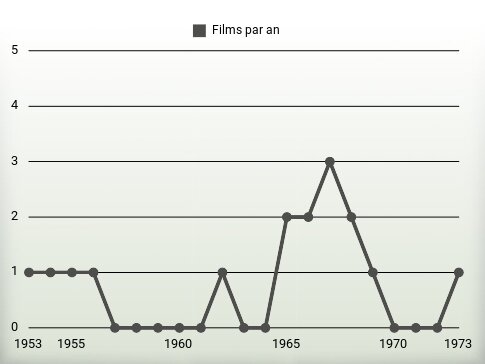 Films par an