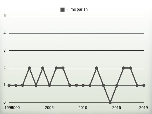 Films par an