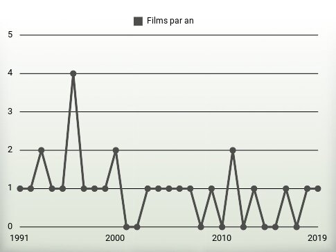 Films par an