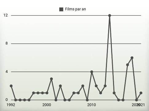 Films par an