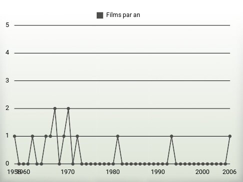 Films par an