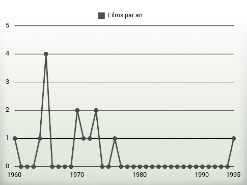 Films par an