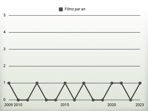 Films par an