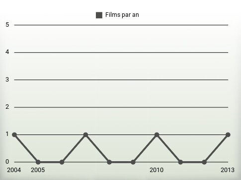 Films par an