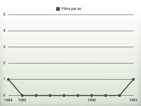 Films par an