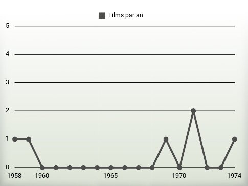 Films par an