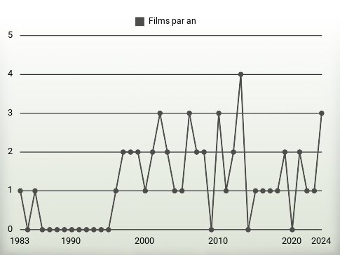 Films par an