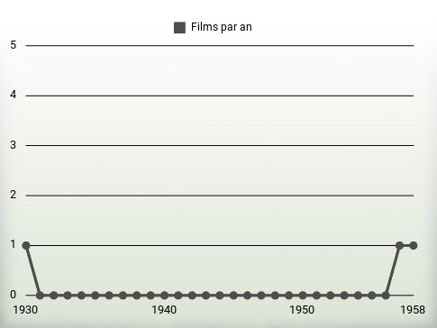 Films par an