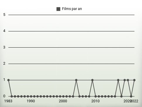 Films par an