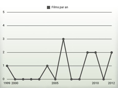 Films par an