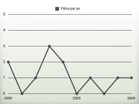 Films par an