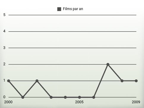 Films par an