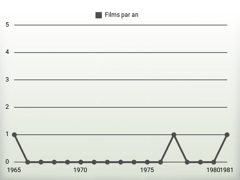 Films par an