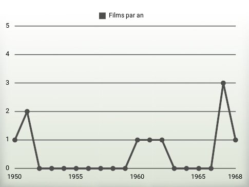 Films par an