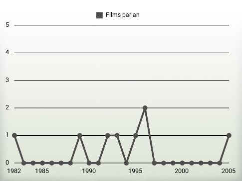 Films par an