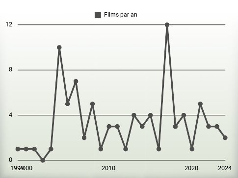 Films par an