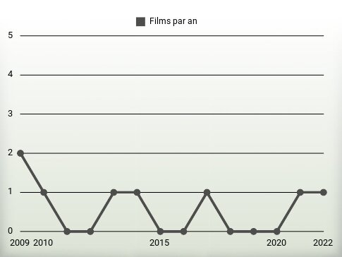 Films par an