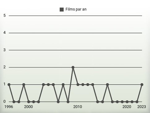 Films par an