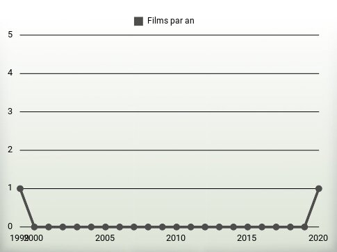 Films par an