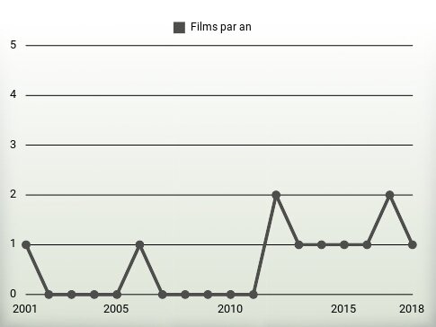 Films par an