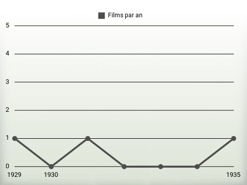 Films par an