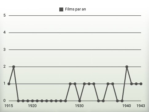 Films par an