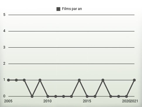 Films par an