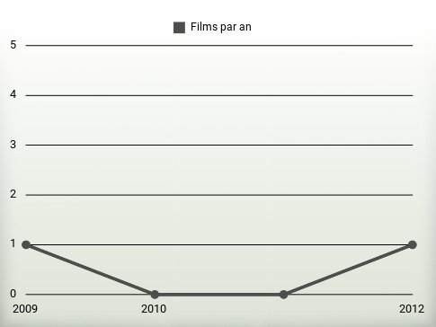 Films par an