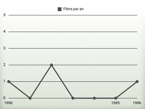 Films par an