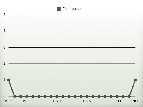 Films par an