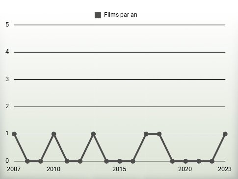 Films par an