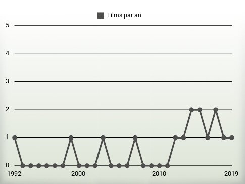 Films par an