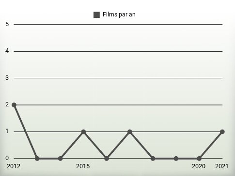 Films par an