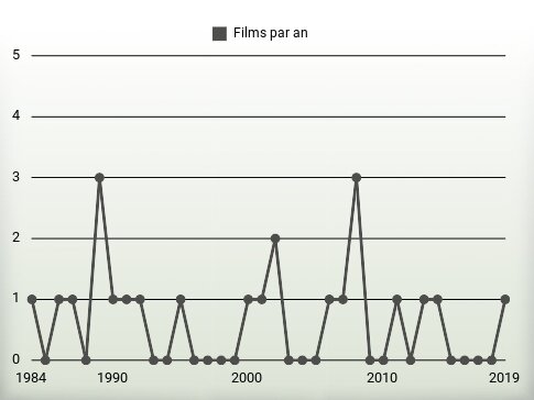 Films par an