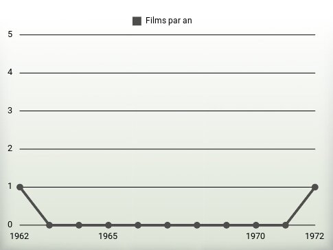 Films par an