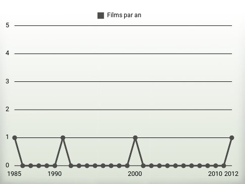 Films par an