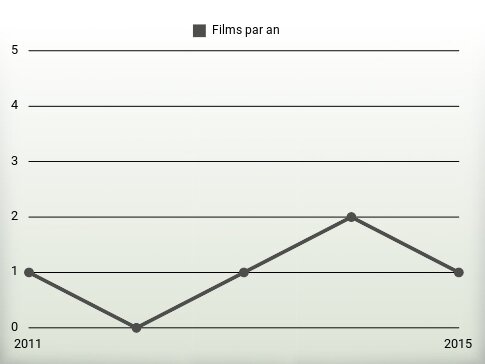 Films par an