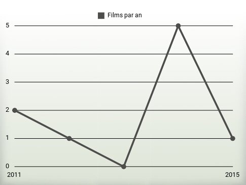 Films par an