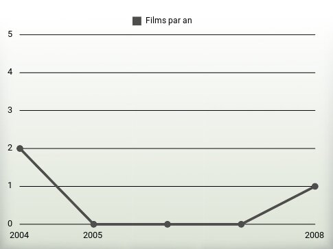 Films par an