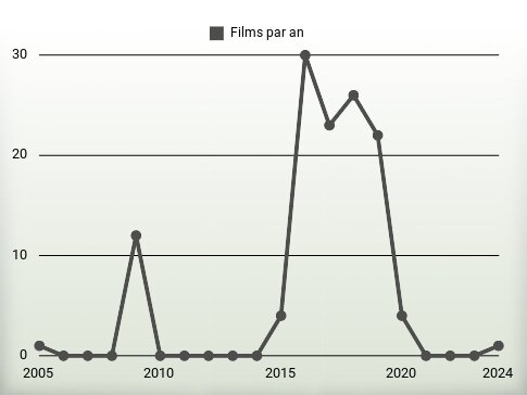 Films par an