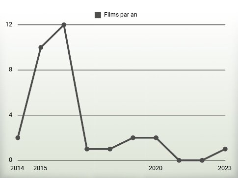 Films par an