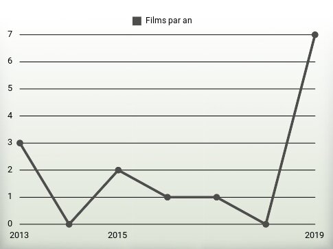 Films par an