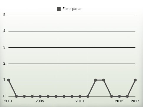 Films par an