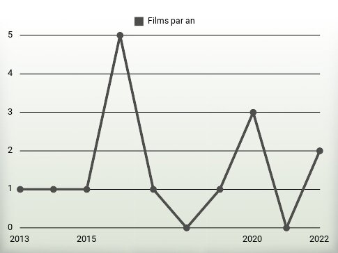 Films par an