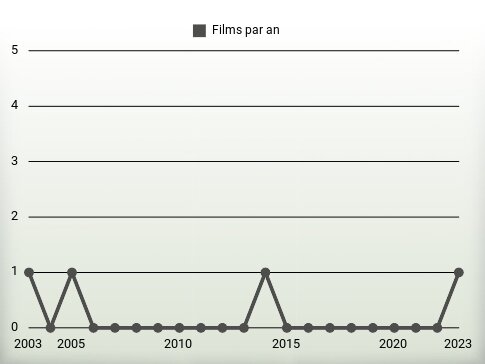 Films par an