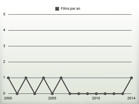 Films par an