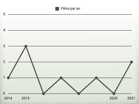 Films par an