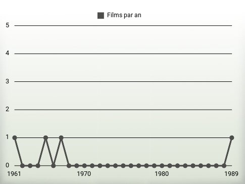 Films par an